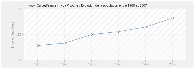 Population La Vicogne